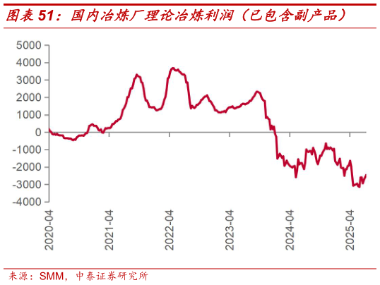 如何才能国内冶炼厂理论冶炼利润（已包含副产品）