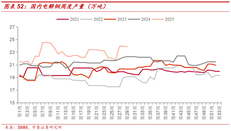 咨询大家国内电解铜周度产量（万吨）