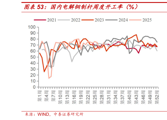 想问下各位网友国内电解铜制杆周度开工率（%）