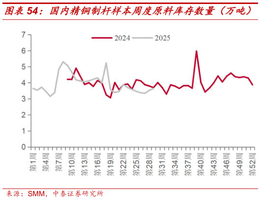 各位网友请教一下国内精铜制杆样本周度原料库存数量（万吨）