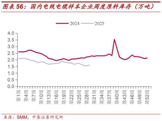 我想了解一下国内电线电缆样本企业周度原料库存（万吨）