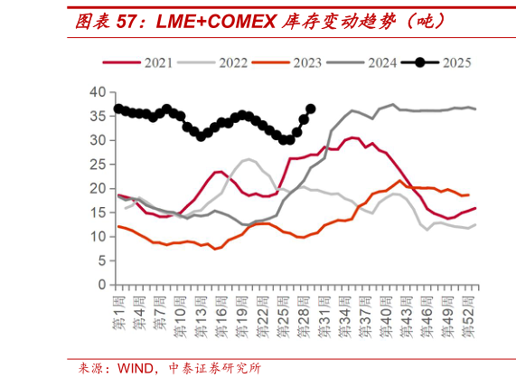 一起讨论下LMECOMEX 库存变动趋势（吨）