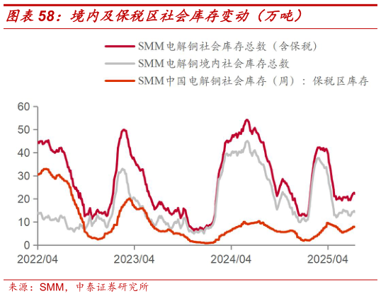 如何了解境内及保税区社会库存变动（万吨）