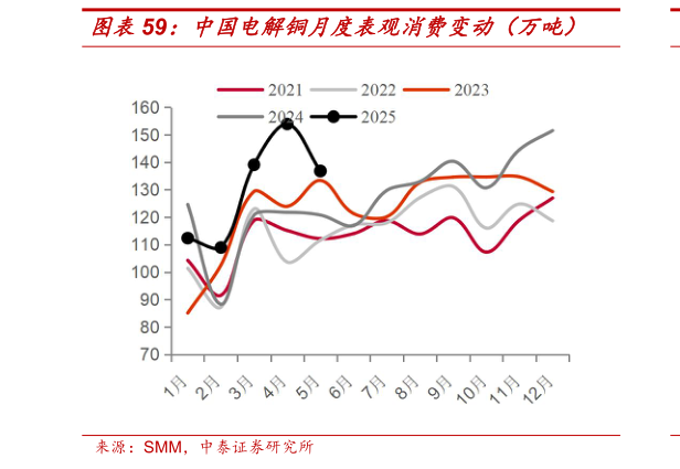 咨询大家中国电解铜月度表观消费变动（万吨）