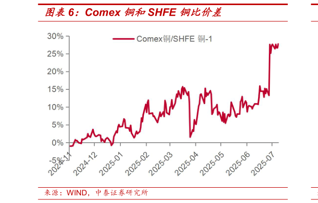 想问下各位网友Comex 铜和SHFE 铜比价差