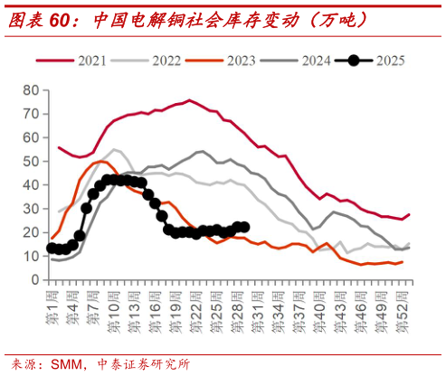 谁知道中国电解铜社会库存变动（万吨）