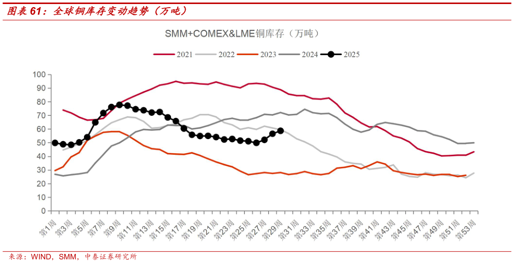 谁能回答全球铜库存变动趋势（万吨）