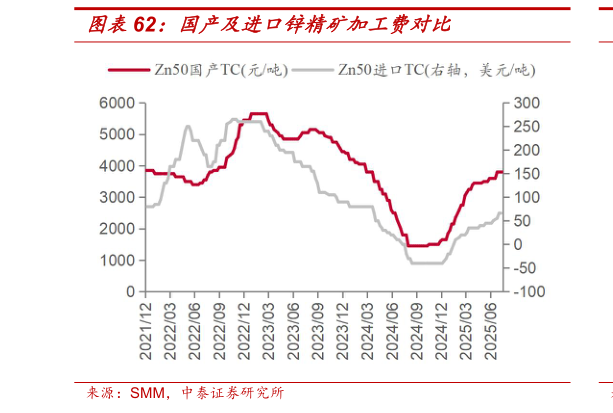 想问下各位网友国产及进口锌精矿加工费对比