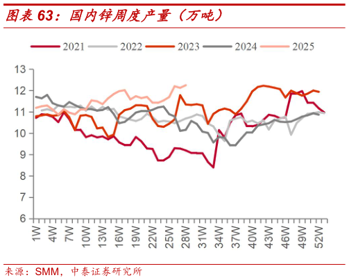咨询下各位国内锌周度产量（万吨）