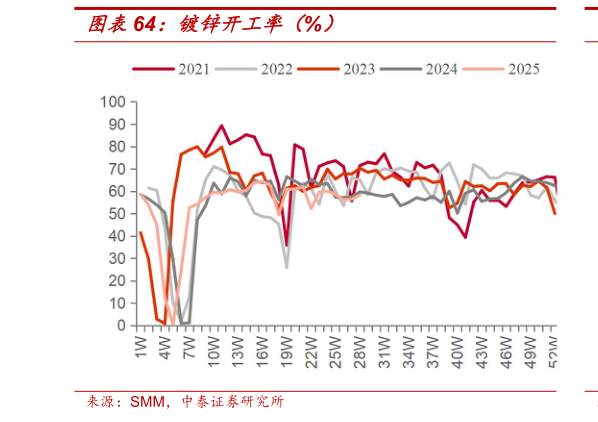 咨询下各位镀锌开工率（%）