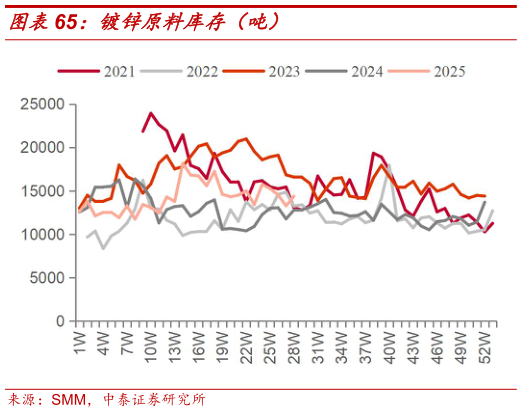 咨询大家镀锌原料库存（吨）
