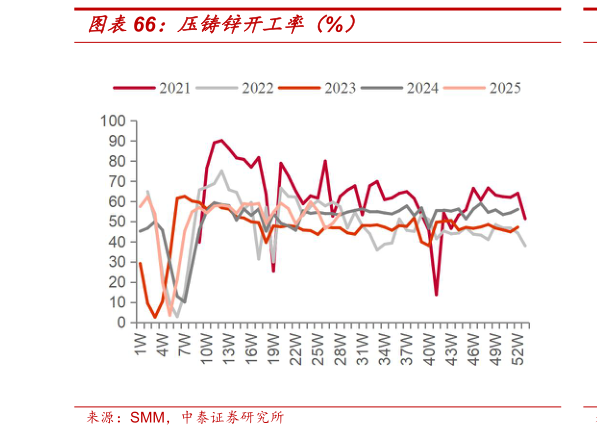 怎样理解压铸锌开工率（%）