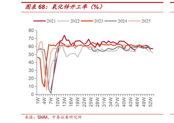如何看待氧化锌开工率（%）