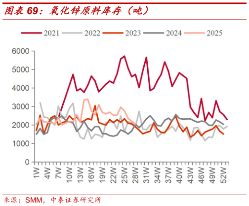 我想了解一下氧化锌原料库存（吨）