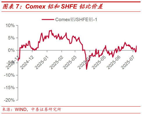你知道Comex 铝和SHFE 铝比价差