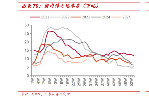 我想了解一下国内锌七地库存（万吨）