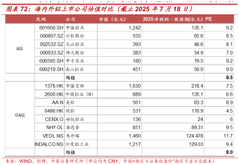 我想了解一下海内外铝上市公司估值对比（截止2025 年7 月18 日）