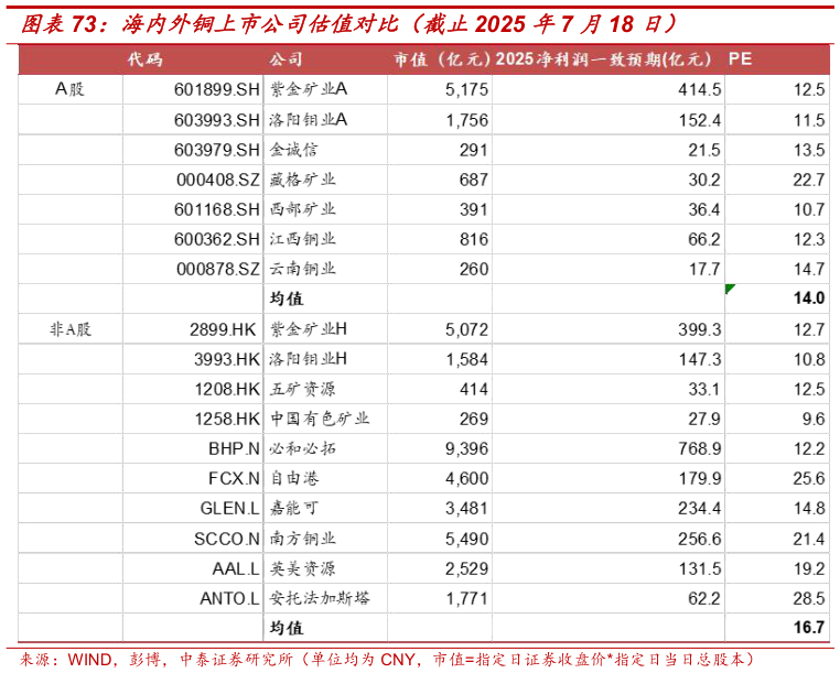 如何解释海内外铜上市公司估值对比（截止2025 年7 月18 日）