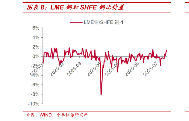 谁知道LME 铜和SHFE 铜比价差