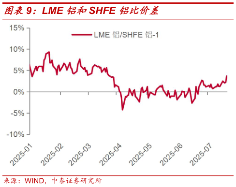 咨询下各位LME 铝和SHFE 铝比价差