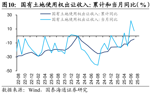 想关注一下国有土地使用权出让收入：累计和当月同比（%）