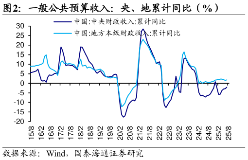 我想了解一下一般公共预算收入：央、地累计同比（%）