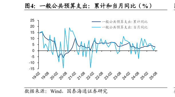 你知道一般公共预算支出：累计和当月同比（%）
