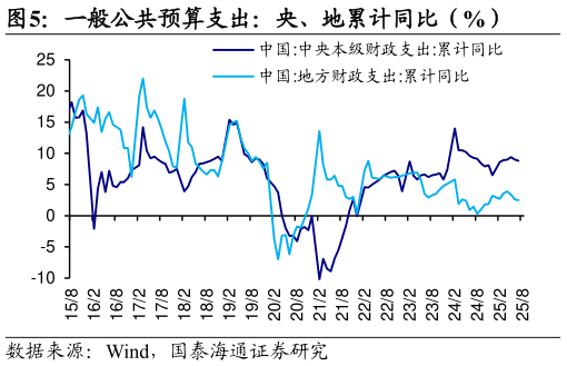 你知道一般公共预算支出：央、地累计同比（%）