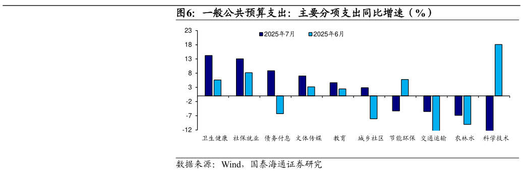 怎样理解一般公共预算支出：主要分项支出同比增速（%）