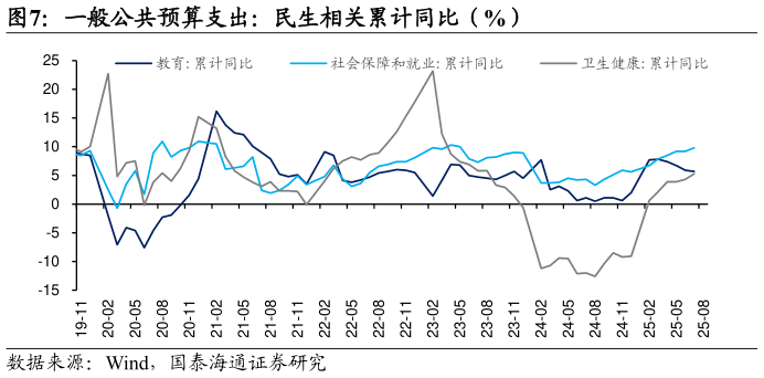 如何看待一般公共预算支出：民生相关累计同比（%）