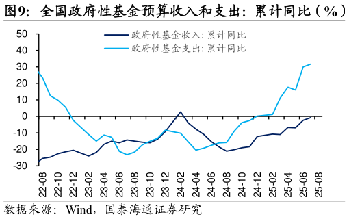 如何了解全国政府性基金预算收入和支出：累计同比（%）     国有土地使用权出让收入：累计和当月同比（%）