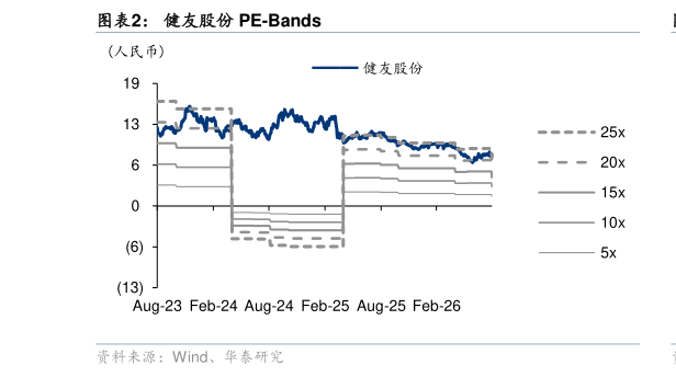 想关注一下健友股份 PE-Bands