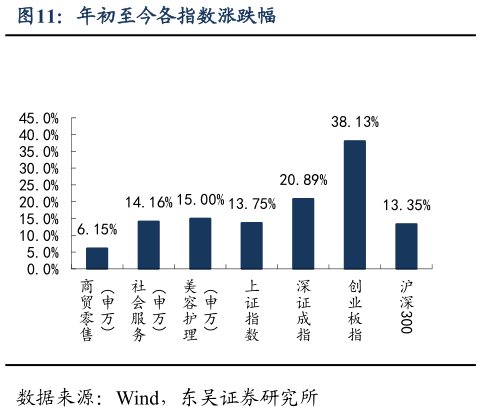 如何了解年初至今各指数涨跌幅