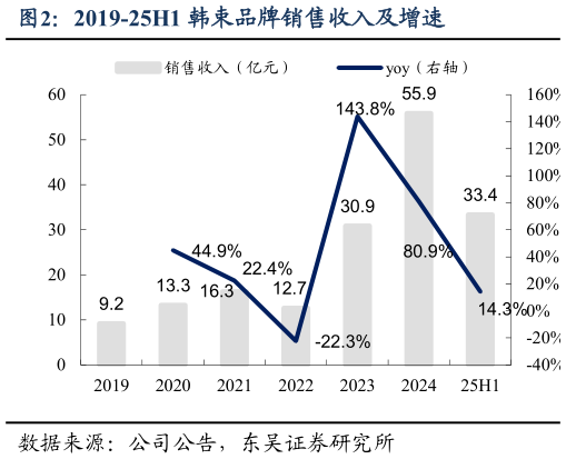 我想了解一下2019-25H1 韩束品牌销售收入及增速