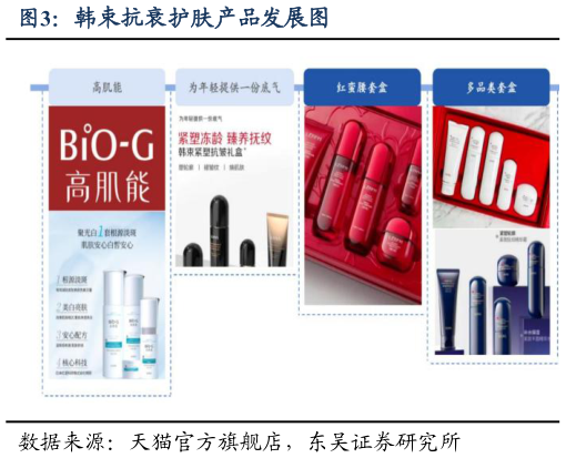 咨询下各位韩束抗衰护肤产品发展图