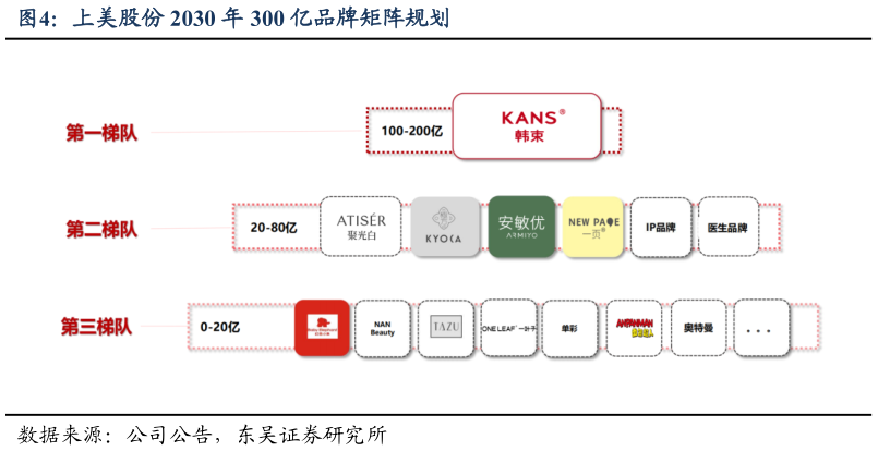 怎样理解上美股份 2030 年 300 亿品牌矩阵规划