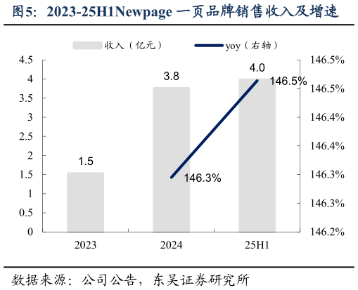 咨询下各位2023-25H1Newpage 一页品牌销售收入及增速