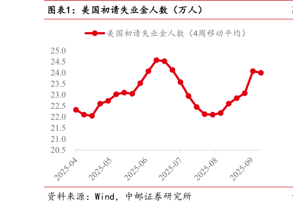 一起讨论下美国初请失业金人数（万人）