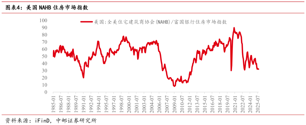 咨询大家美国 NAHB 住房市场指数