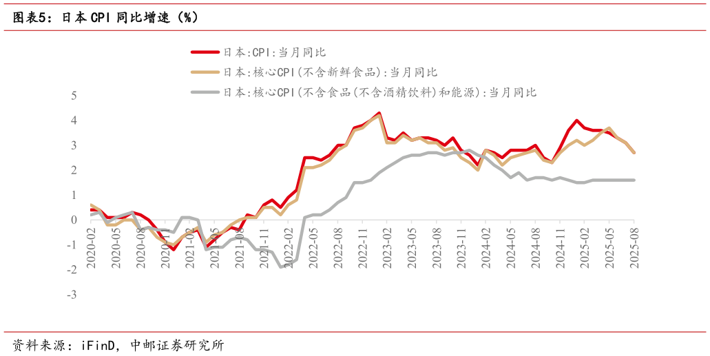 咨询下各位日本 CPI 同比增速（%）