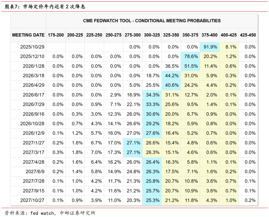你知道市场定价年内还有 2 次降息