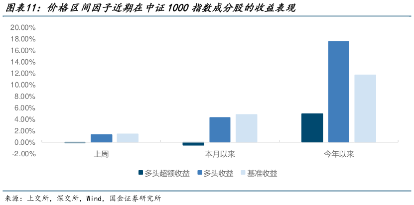 各位网友请教一下价格区间因子近期在中证1000指数成分股的收益表现