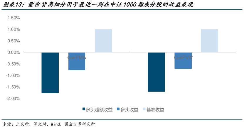 如何了解量价背离细分因子最近一周在中证1000指成分股的收益表现
