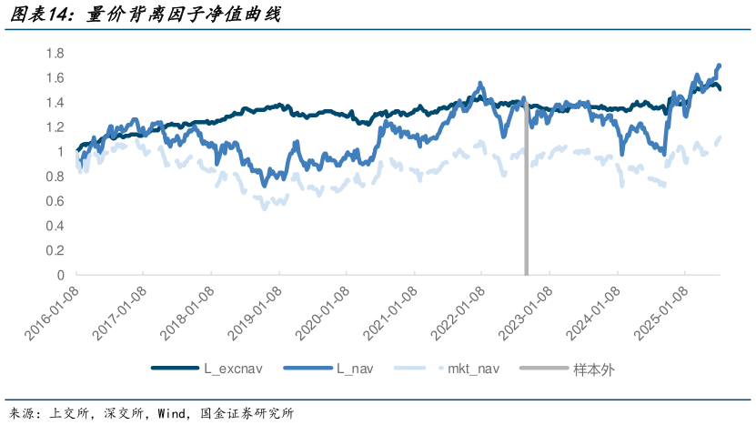 我想了解一下量价背离因子净值曲线
