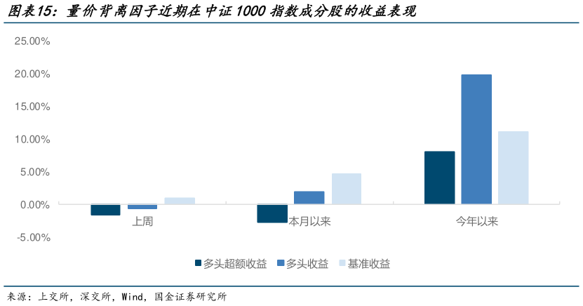 想问下各位网友量价背离因子近期在中证1000指数成分股的收益表现