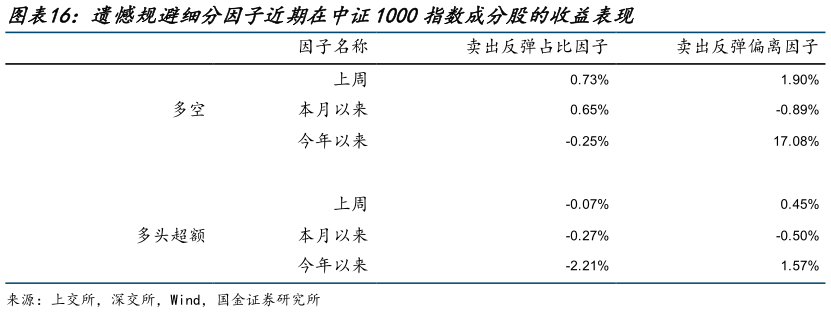 谁知道遗憾规避细分因子近期在中证1000指数成分股的收益表现