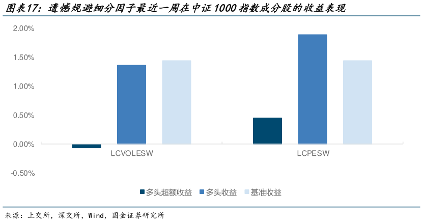 怎样理解遗憾规避细分因子最近一周在中证1000指数成分股的收益表现