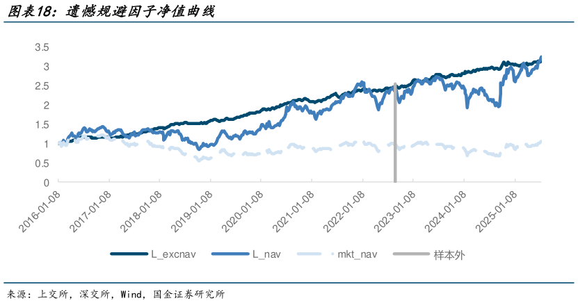 我想了解一下遗憾规避因子净值曲线