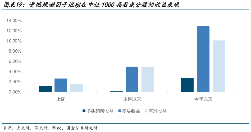 如何了解遗憾规避因子近期在中证1000指数成分股的收益表现