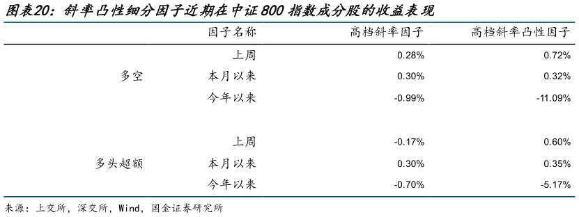 想关注一下斜率凸性细分因子近期在中证800指数成分股的收益表现
